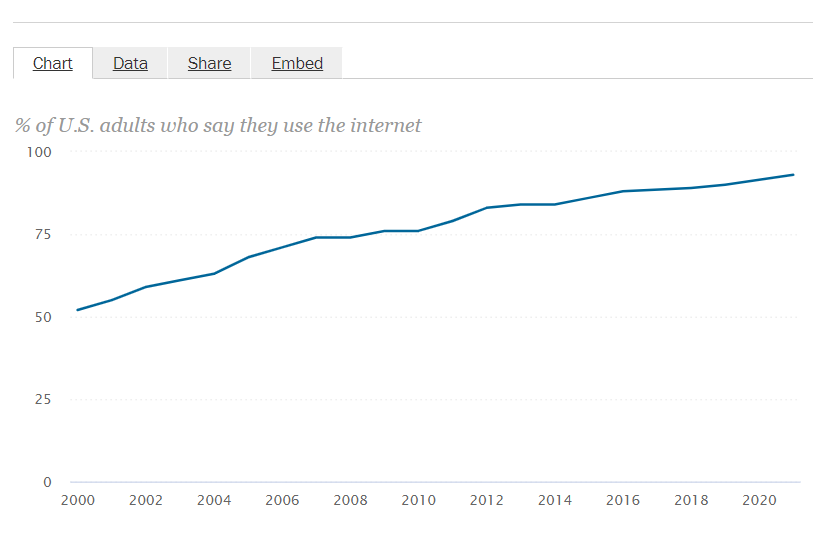 Increasing use of internet