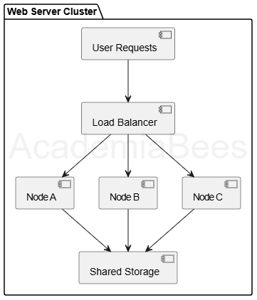 Diagram to show the interaction between nodes, load balancer, and shared storage.