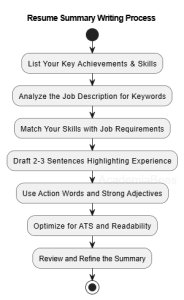 How to Write a Professional Summary for Resume (12+ Examples)